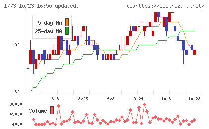 ＹＴＬチャート