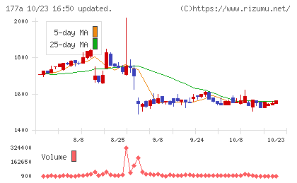 コージンバイオチャート
