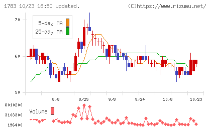 ｆａｎｔａｓｉｓｔａチャート
