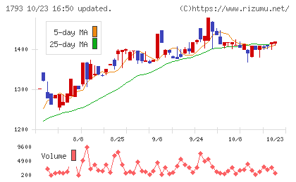 大本組チャート