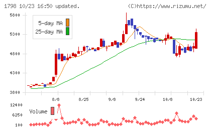 守谷商会チャート