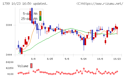 第一建設工業チャート