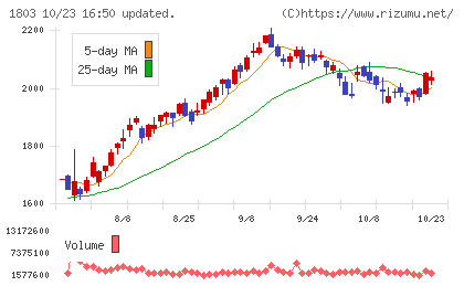 清水建設チャート