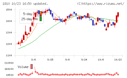 松井建設チャート