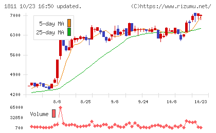 錢高組チャート