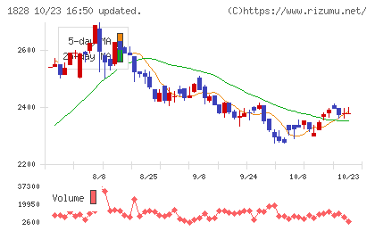 田辺工業チャート