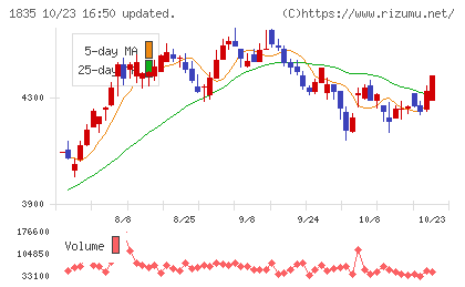 東鉄工業チャート