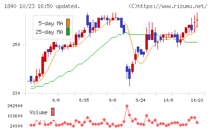 土屋ホールディングスチャート