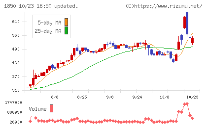 南海辰村建設チャート