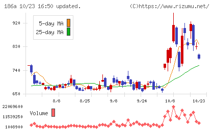 アストロスケールホールディングスチャート