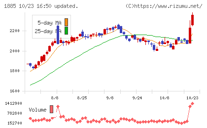 東亜建設工業チャート