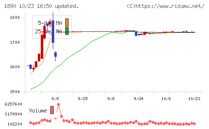 東洋建設チャート