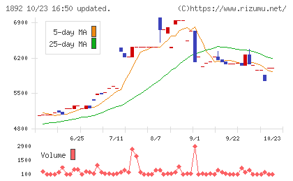 徳倉建設チャート