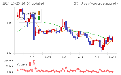 日本基礎技術チャート