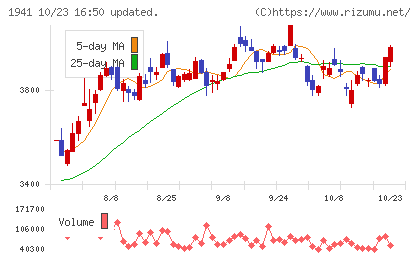 中電工チャート
