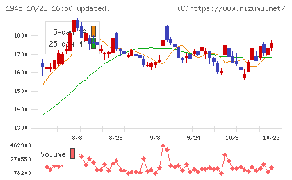 東京エネシスチャート