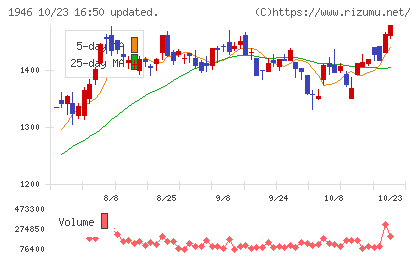 トーエネックチャート