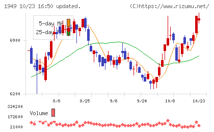 住友電設チャート