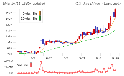 WOLVES HANDチャート