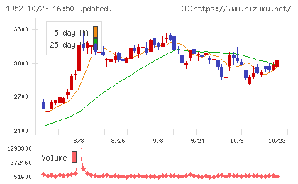 新日本空調チャート