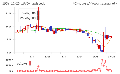 MUSCAT GROUPチャート