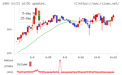サンテックチャート