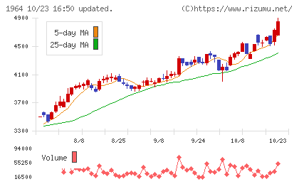 中外炉工業チャート