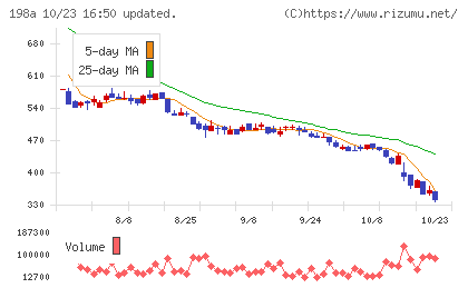 ＰｏｓｔＰｒｉｍｅチャート