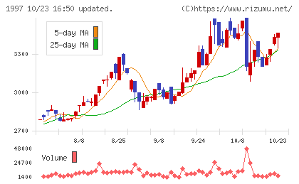暁飯島工業チャート