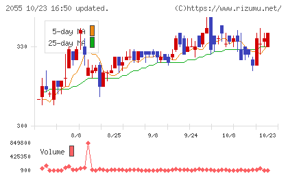 日和産業チャート