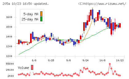ロゴスホールディングスチャート