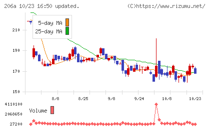ＰＲＩＳＭ　ＢｉｏＬａｂチャート