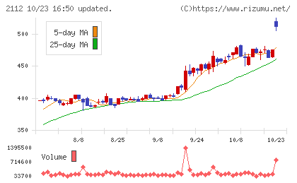 塩水港精糖チャート