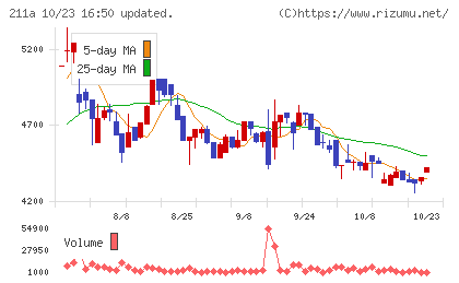 カドス・コーポレーションチャート