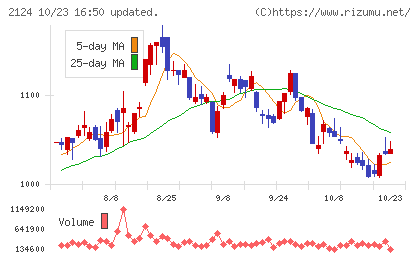 ＪＡＣ　Ｒｅｃｒｕｉｔｍｅｎｔチャート