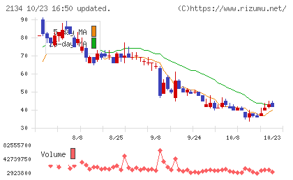 北浜キャピタルパートナーズチャート