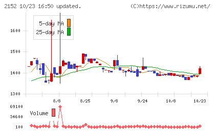 幼児活動研究会チャート