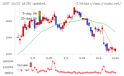 コシダカホールディングスチャート