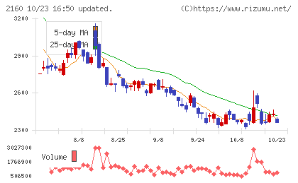 ジーエヌアイグループチャート