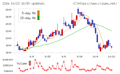Liberawareチャート