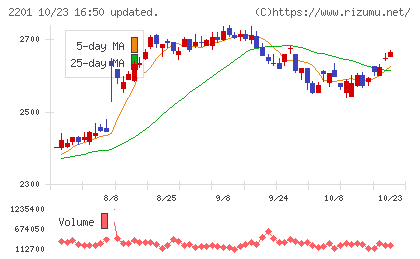 森永製菓チャート