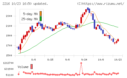 カンロチャート