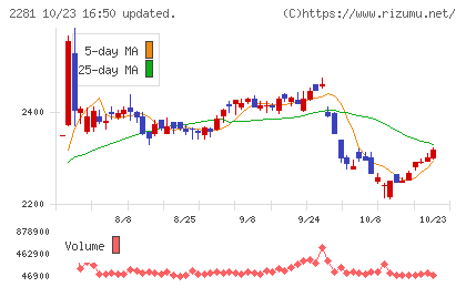 プリマハムチャート