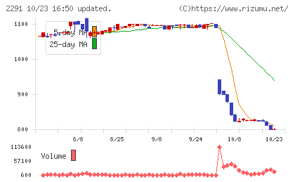 福留ハムチャート