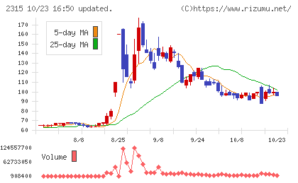 ＣＡＩＣＡ　ＤＩＧＩＴＡＬチャート