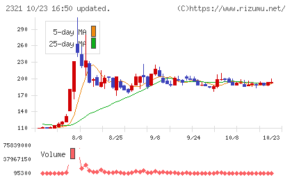 ソフトフロントホールディングスチャート