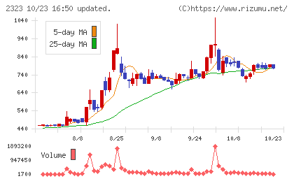ｆｏｎｆｕｎチャート