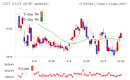 日鉄ソリューションズチャート