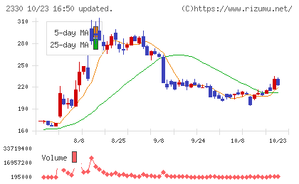 フォーサイドチャート