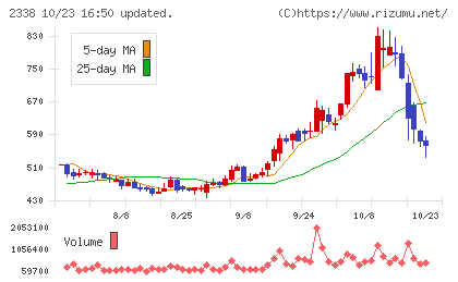 クオンタムソリューションズチャート